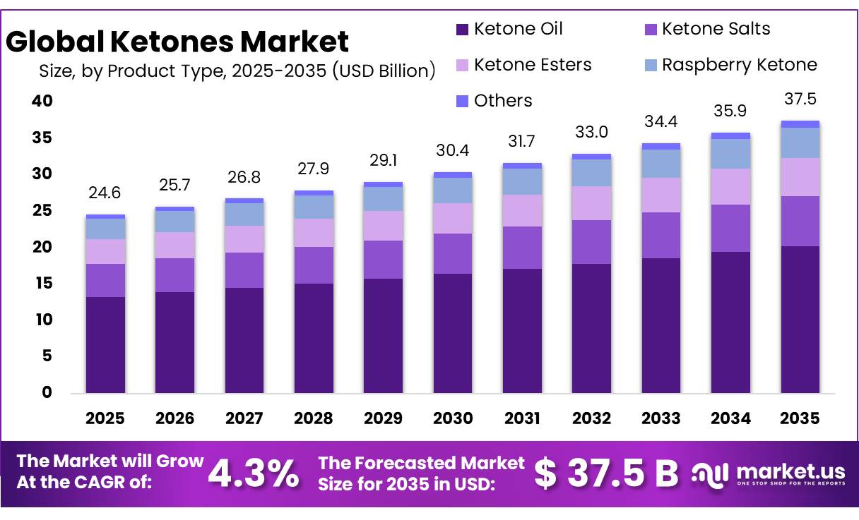 Ketones Market