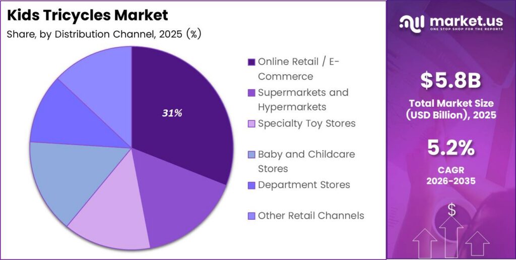 Kids Tricycles Market Share Analysis Chart
