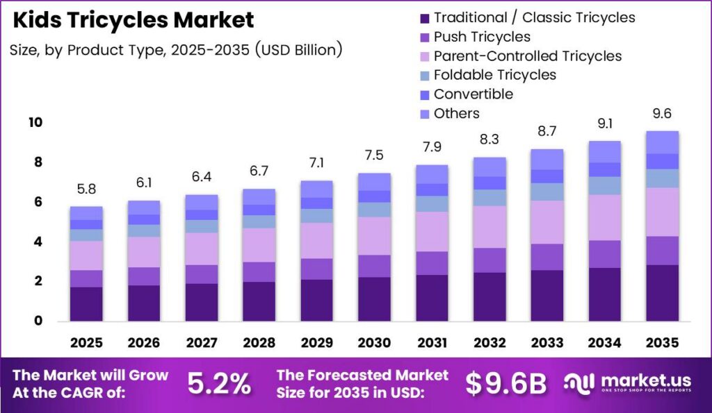 Kids Tricycles Market Size Analysis Bar Graph