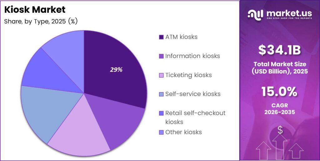 Kiosk Market Share Analysis Chart