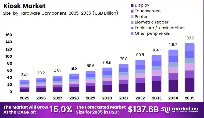 Kiosk Market Size Analysis Bar Graph