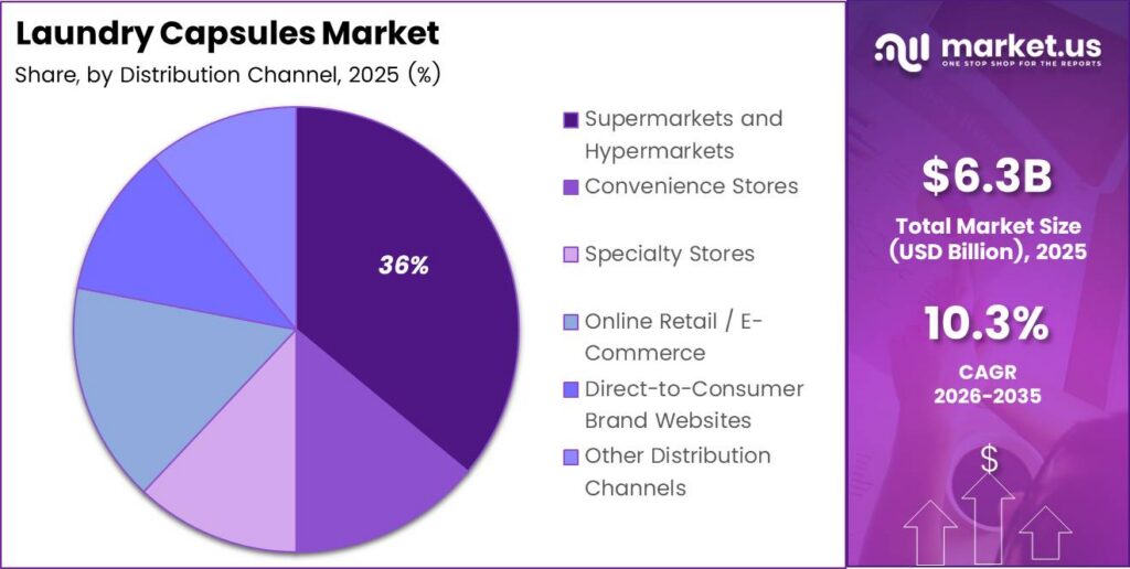 Laundry Capsules Market Share Analysis Chart