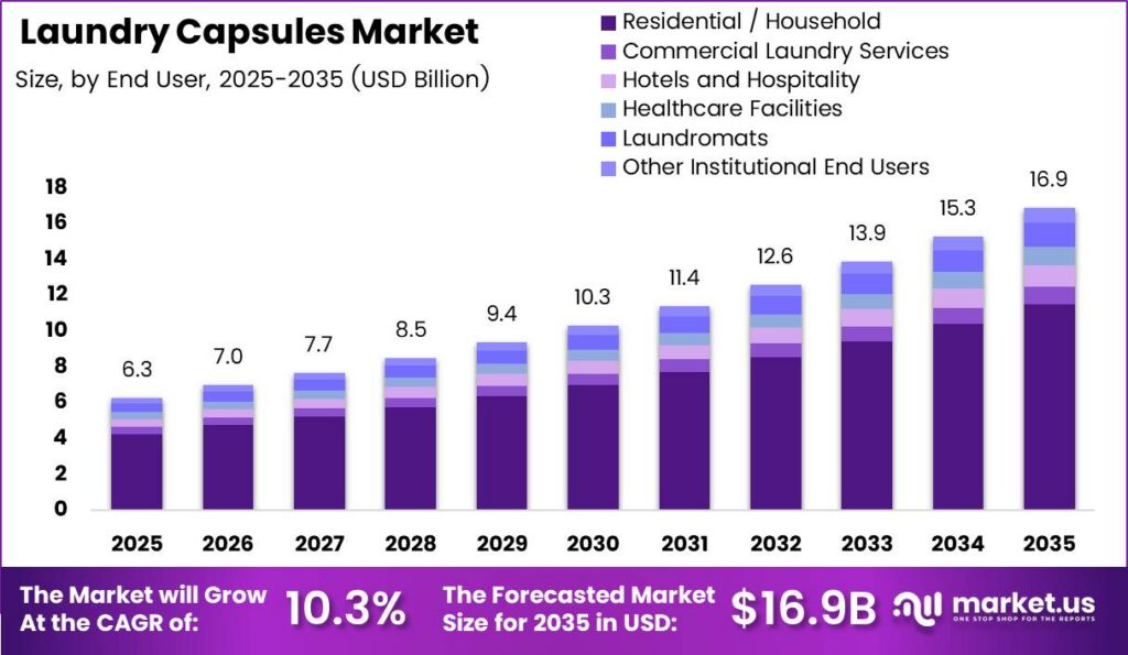 Laundry Capsules Market Size Analysis Bar Graph