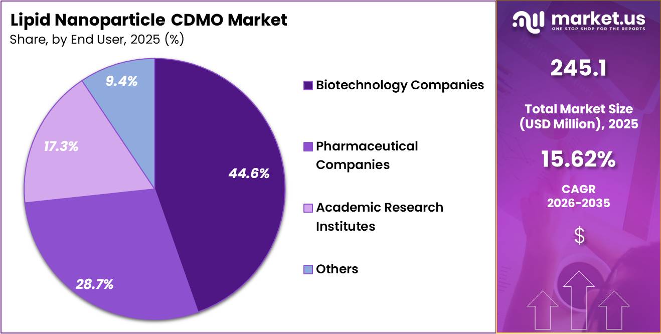 Lipid Nanoparticle CDMO Market Share