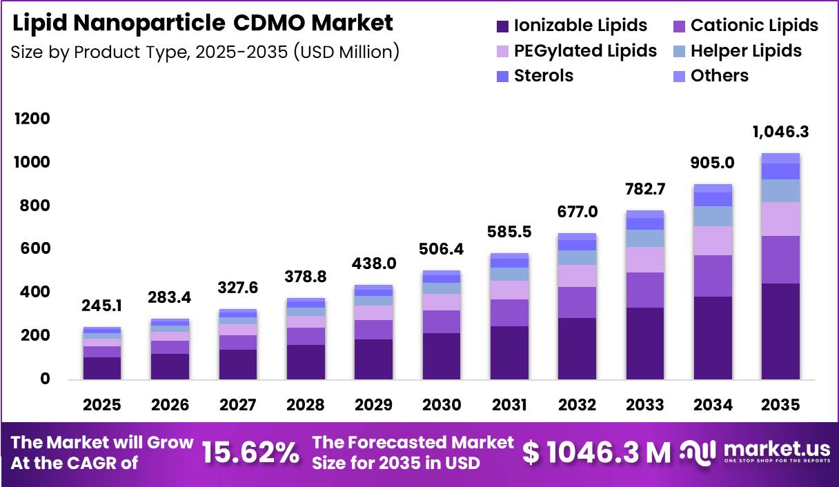 Lipid Nanoparticle CDMO Market Size