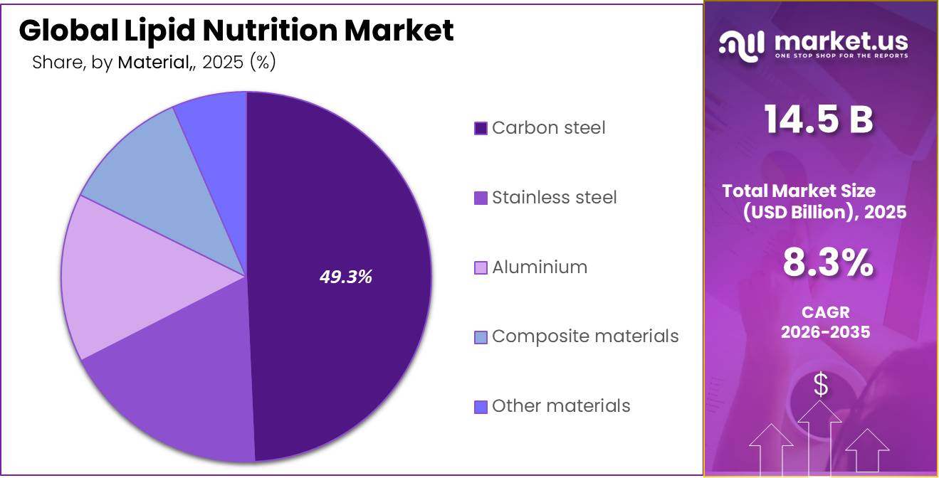 Lipid Nutrition Market Share