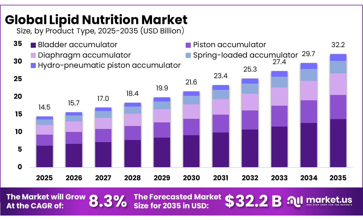 Lipid Nutrition Market