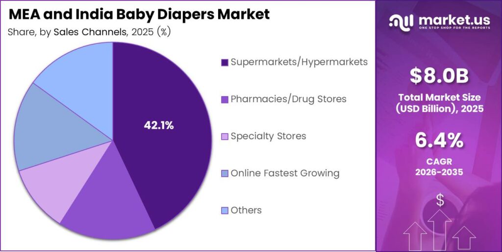 MEA and India Baby Diapers Market Share Analysis Chart