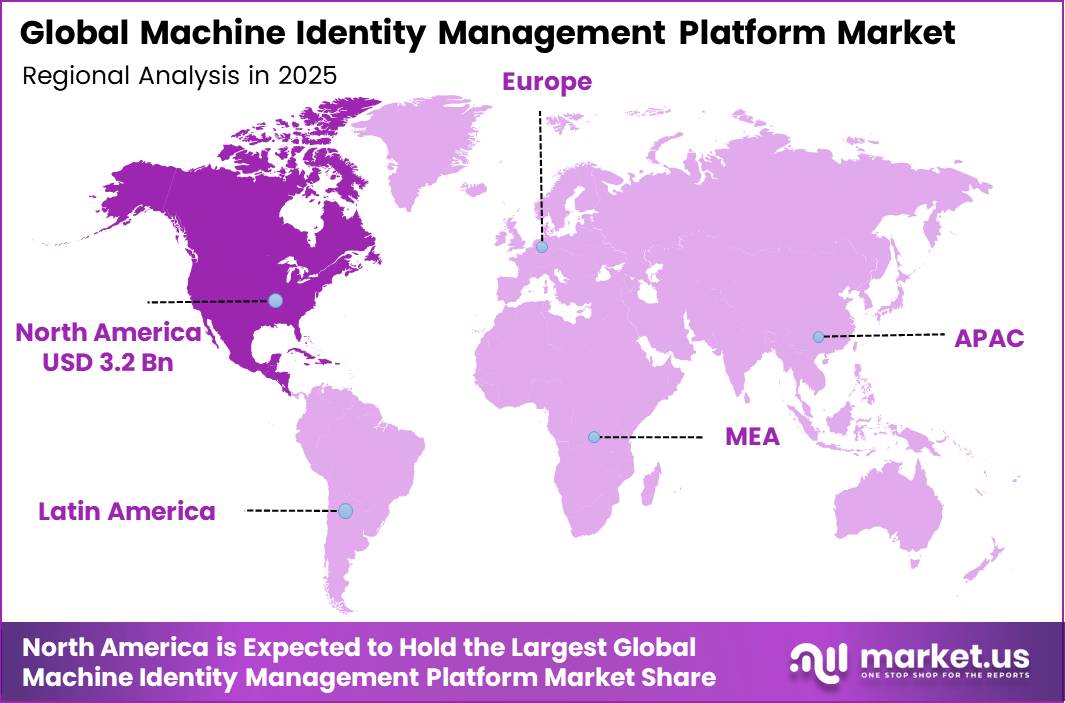 Machine Identity Management Platform Market Region