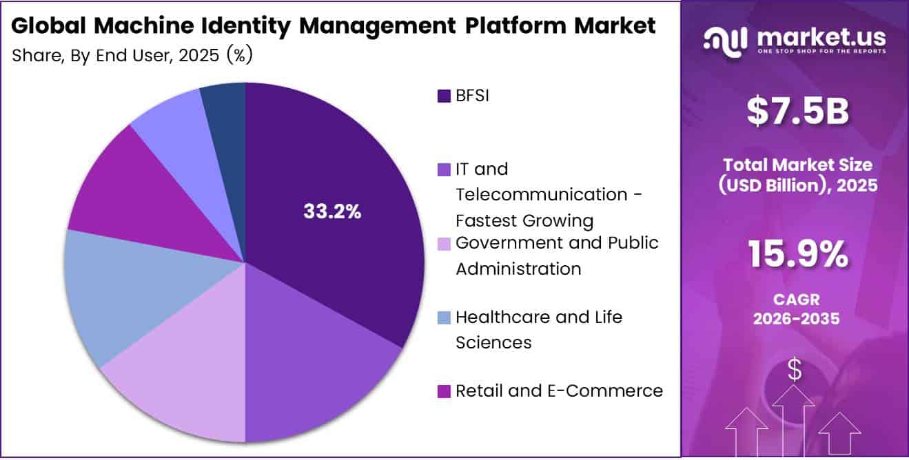 Machine Identity Management Platform Market Share