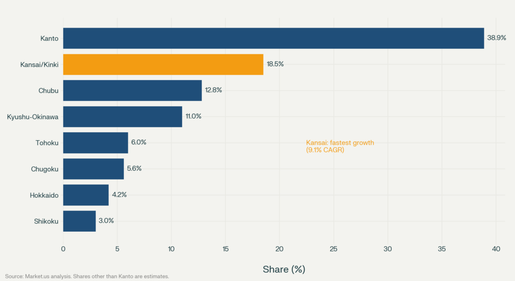 Bar chart comparing Japan children's entertainment centers market share across Kanto, Kansai, Chubu, Kyushu-Okinawa, Tohoku, Chugoku, Hokkaido and Shikoku in 2026