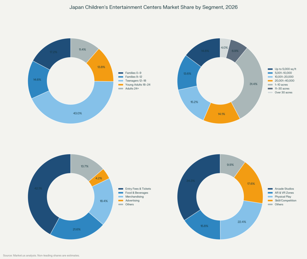 Donut charts showing Japan children's entertainment centers market share by visitor demographics, facility size, revenue source and activity area in 2026