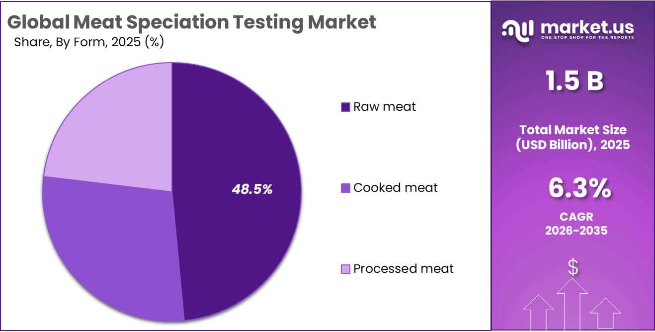 Meat Speciation Testing Market Share