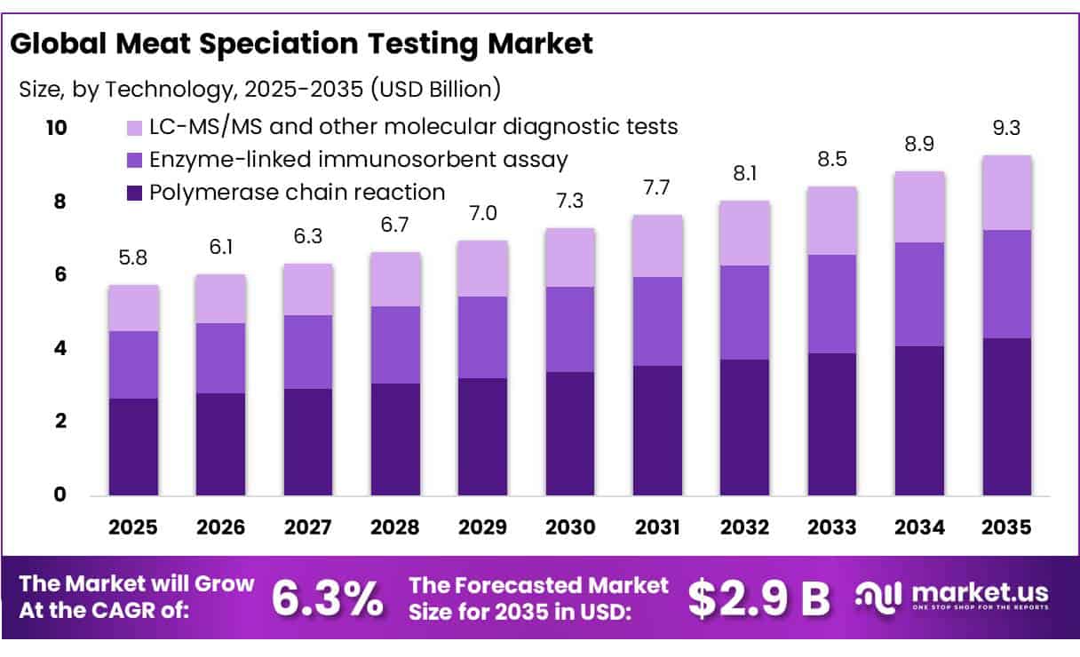Meat Speciation Testing Market