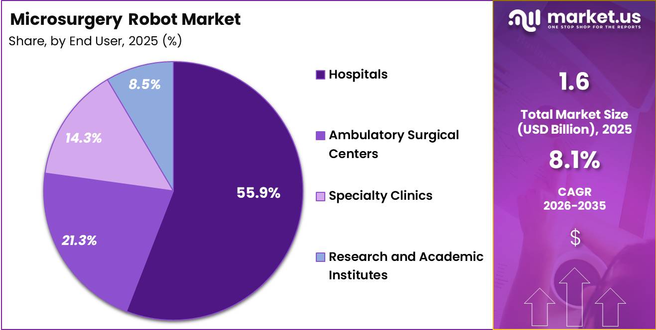 Microsurgery Robot Market Share
