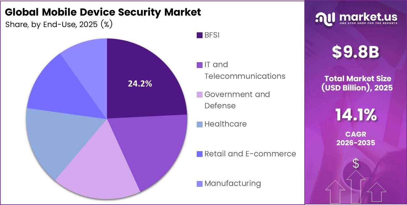 Mobile Device Security Market Share