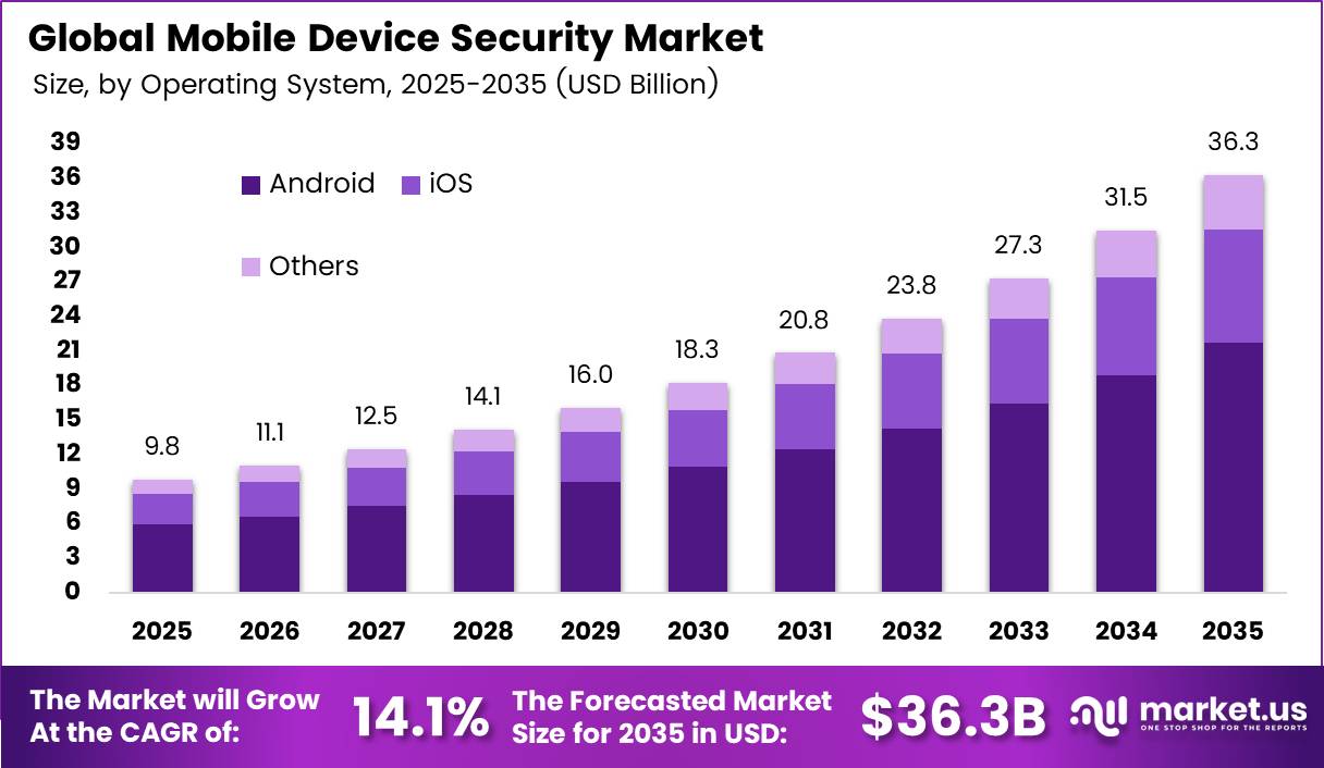 Mobile Device Security Market