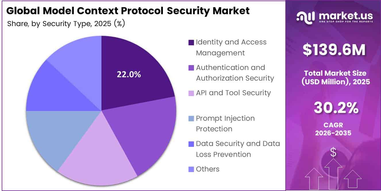 Model Context Protocol Security Market Share