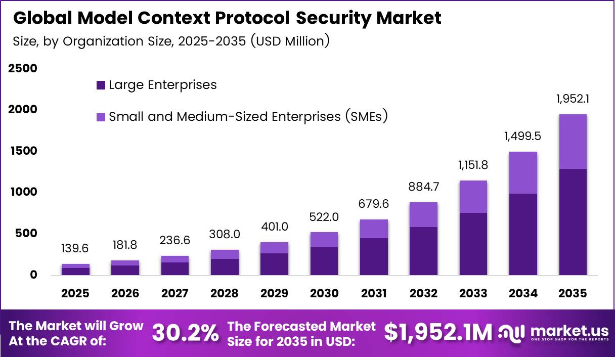 Model Context Protocol Security Market