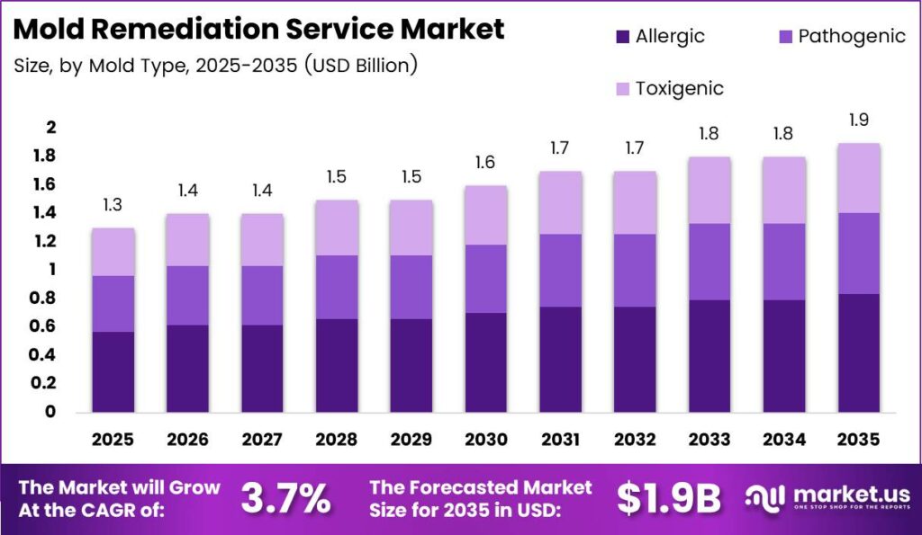 Mold Remediation Service Market Size Analysis Bar Graph