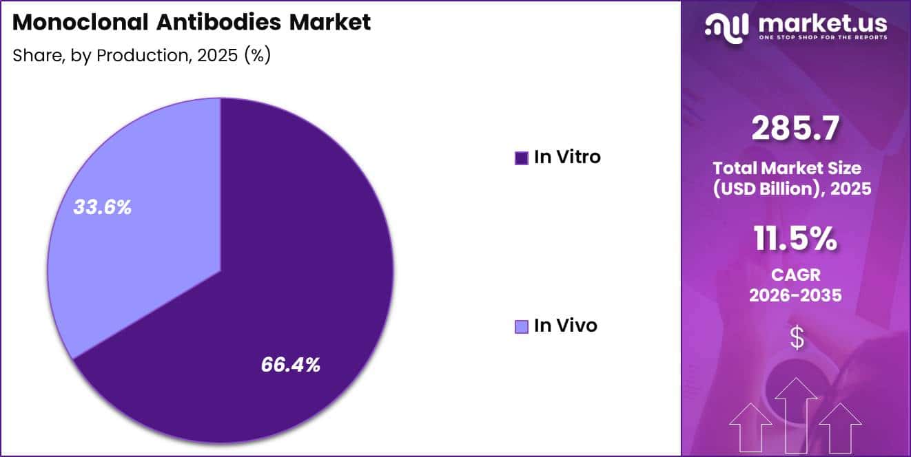 Monoclonal Antibodies Market Share