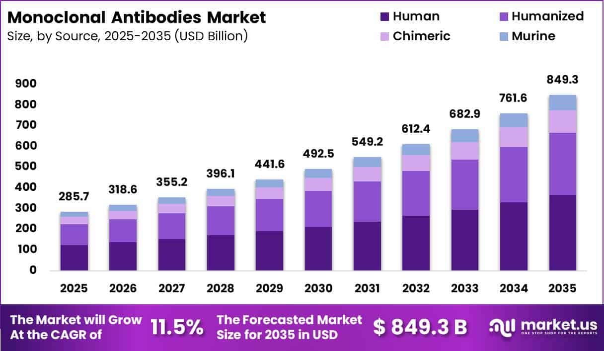 Monoclonal Antibodies Market Size
