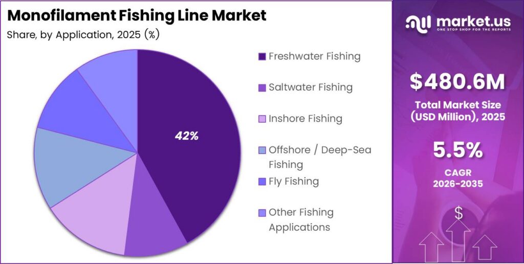 Monofilament Fishing Line Market Share Analysis Chart