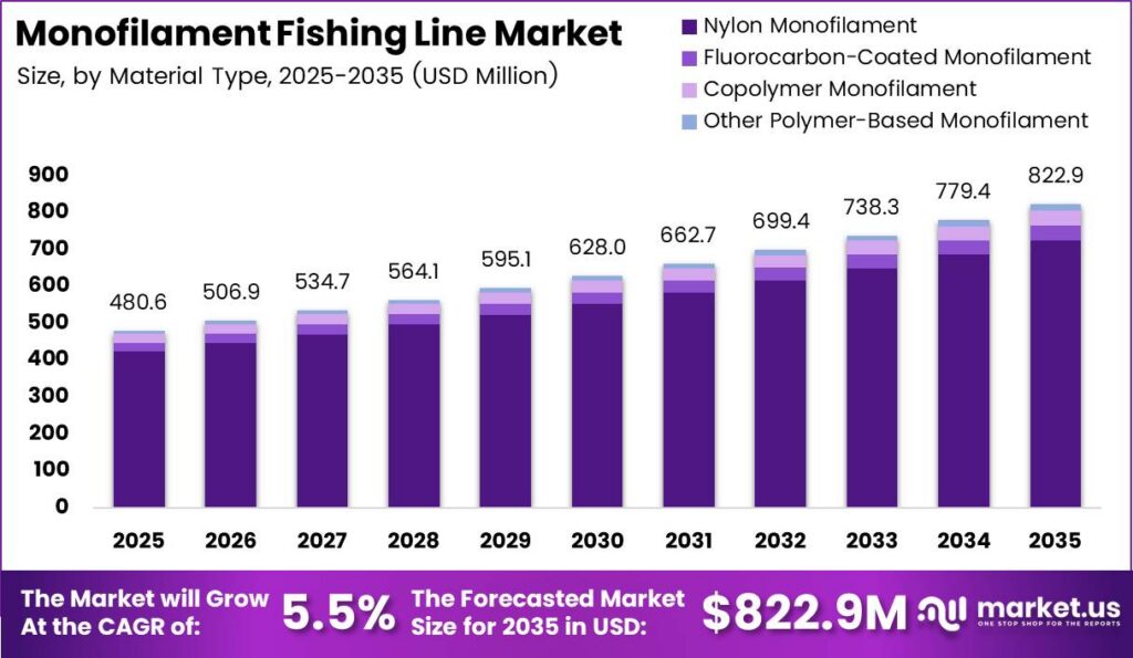 Monofilament Fishing Line Market Size Analysis Bar Graph