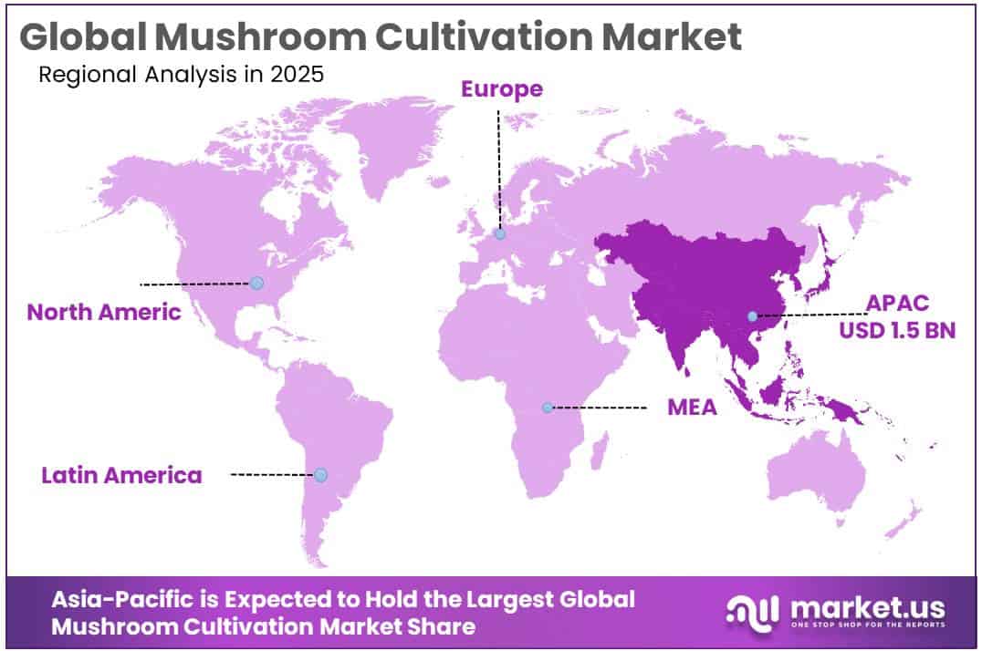 Mushroom Cultivation Market Regional Analysis