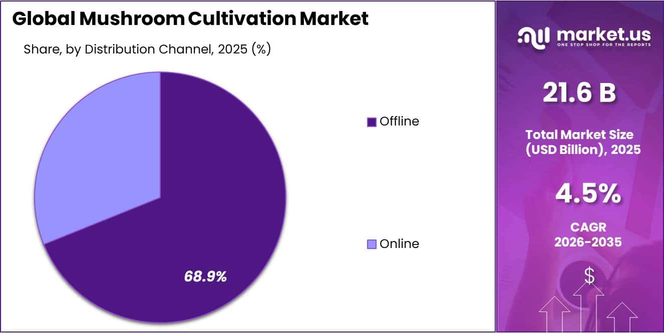 Mushroom Cultivation Market Share