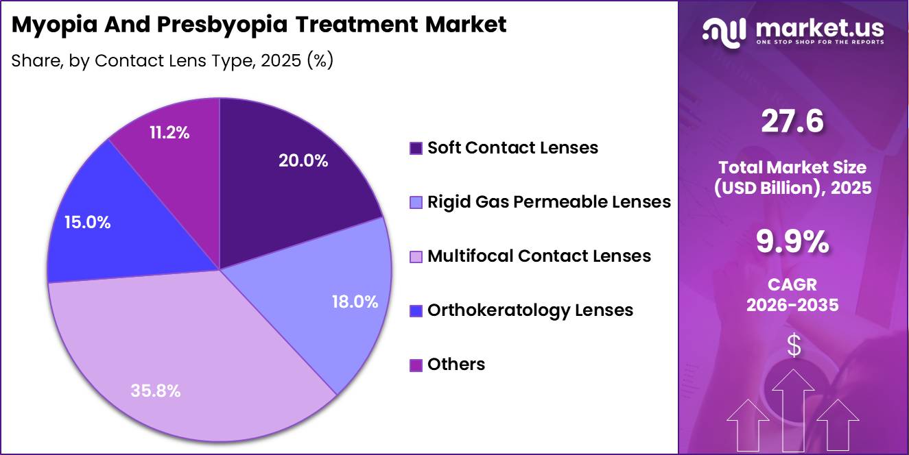 Myopia And Presbyopia Treatment Market Share