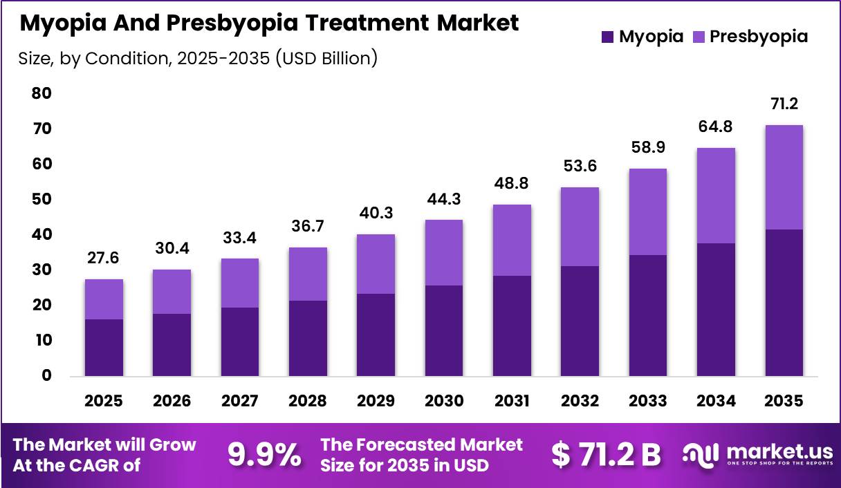 Myopia And Presbyopia Treatment Market Size