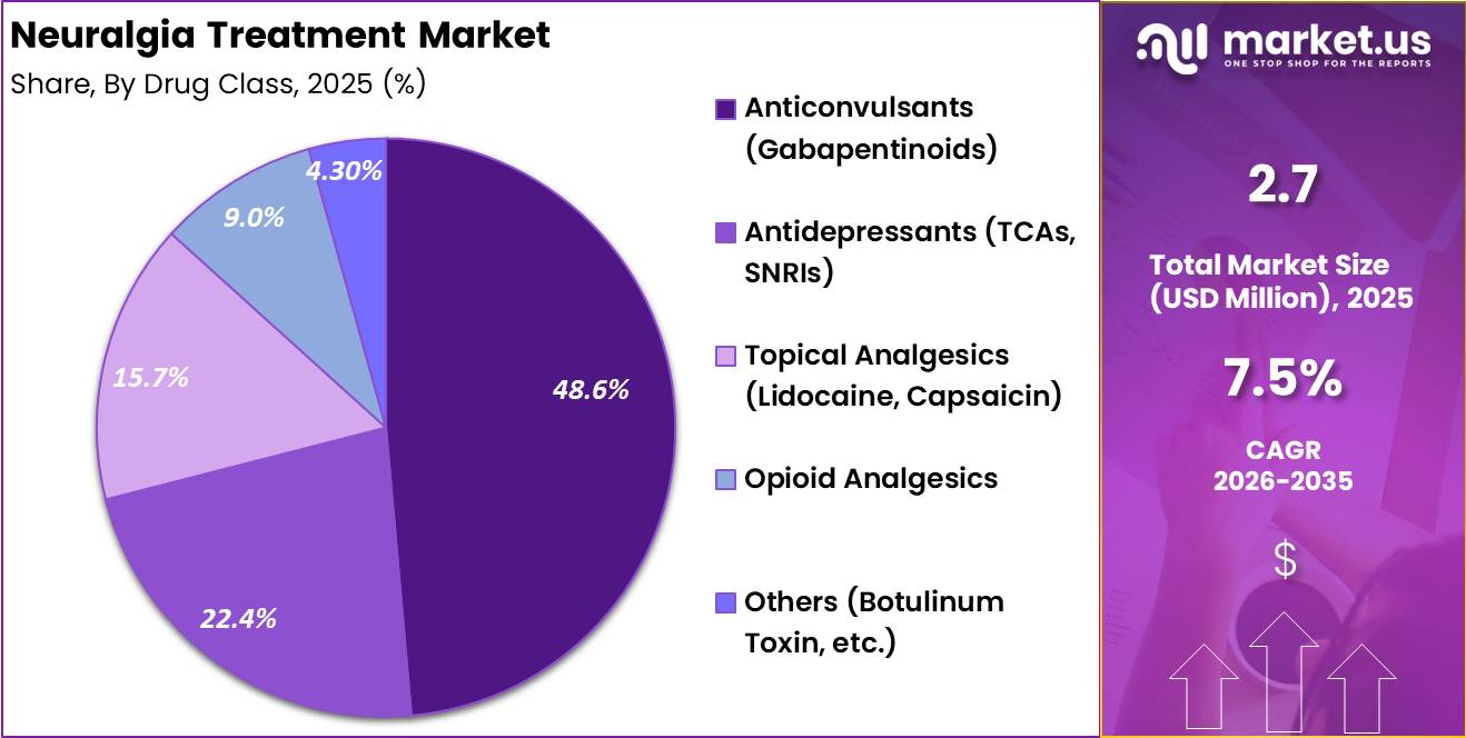 Neuralgia Treatment Market Share