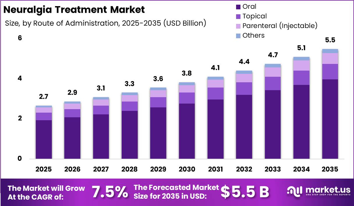 Neuralgia Treatment Market Size