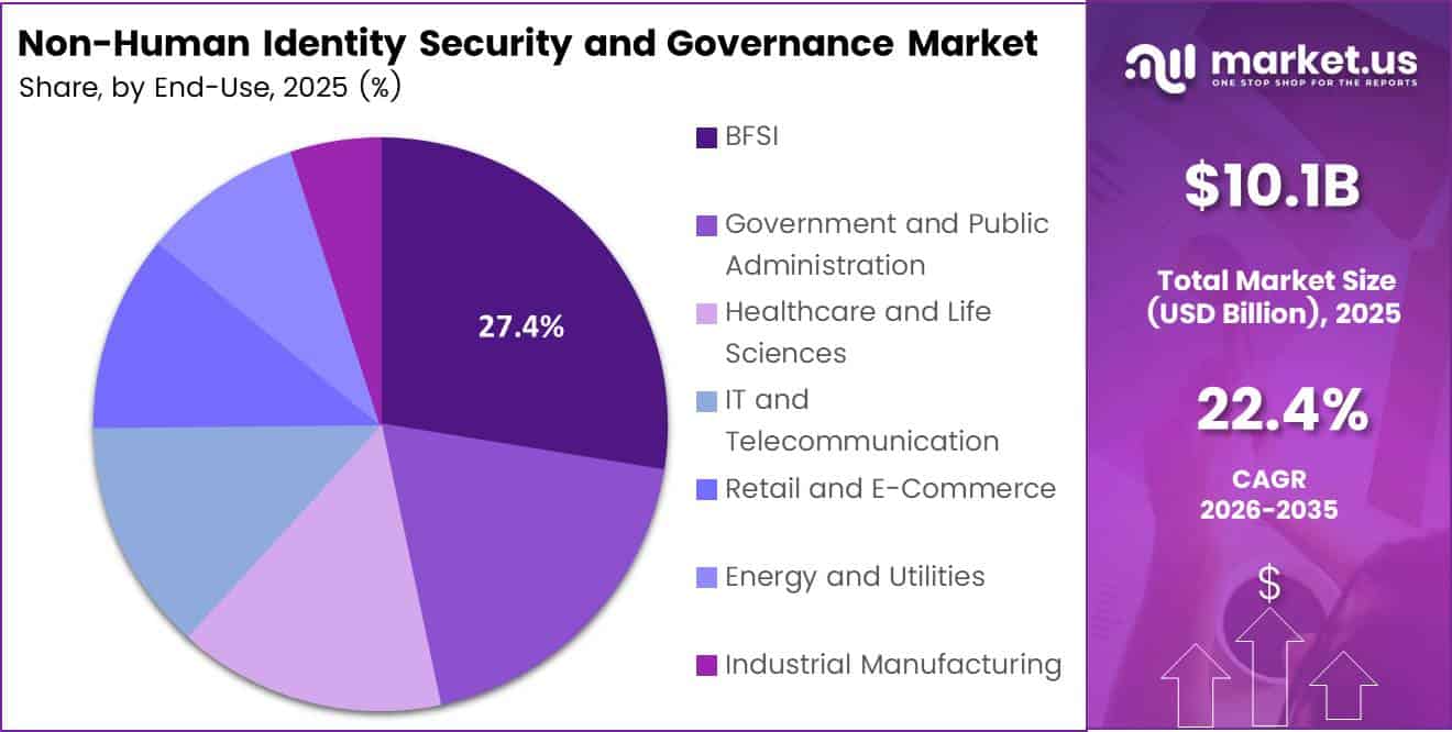 Non-Human Identity Security and Governance Market Share