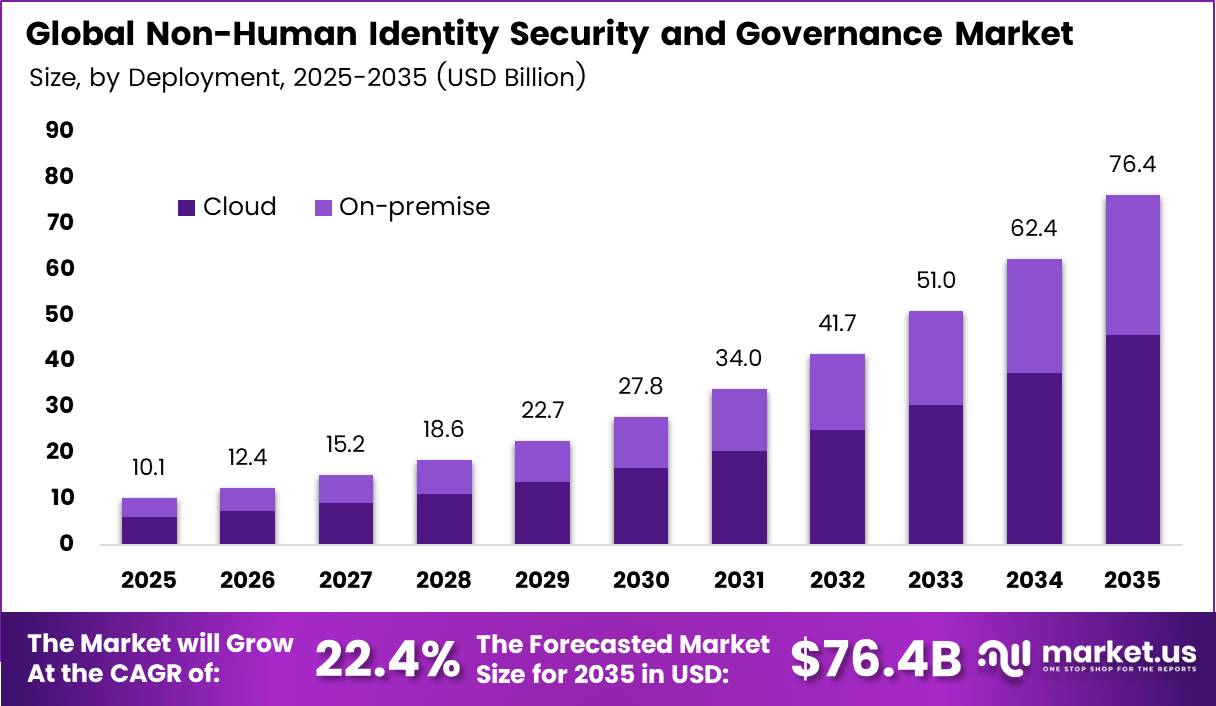 Non-Human Identity Security and Governance Market