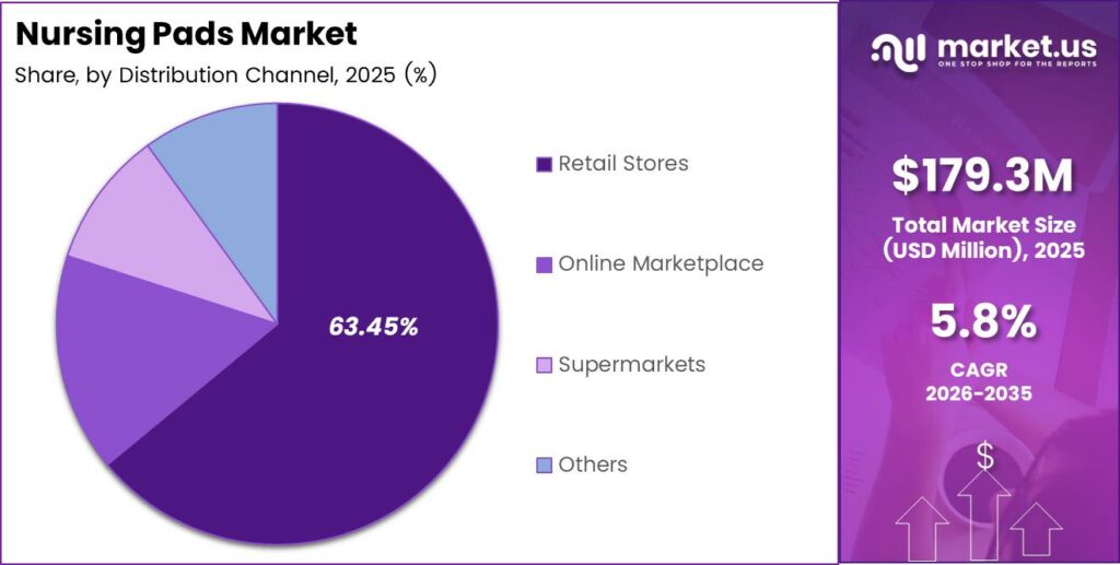 Nursing Pads Market Share Analysis Chart