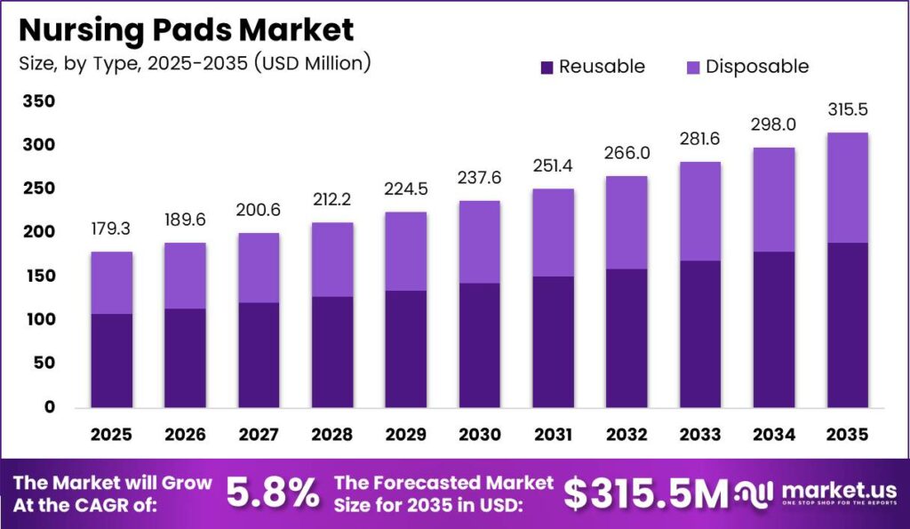 Nursing Pads Market Size Analysis Bar Graph