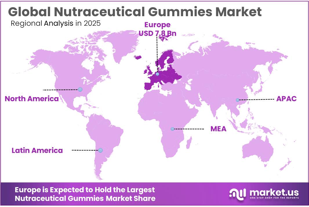 Nutraceutical Gummies Market Regional Analysis