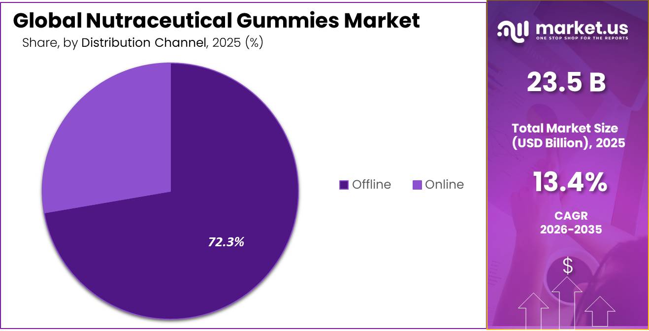 Nutraceutical Gummies Market Share