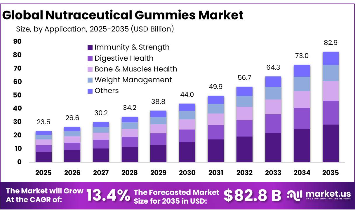 Nutraceutical Gummies Market