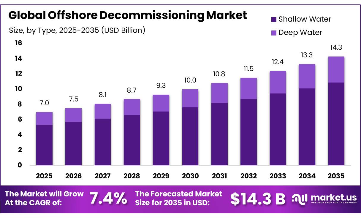 Offshore Decommissioning Market