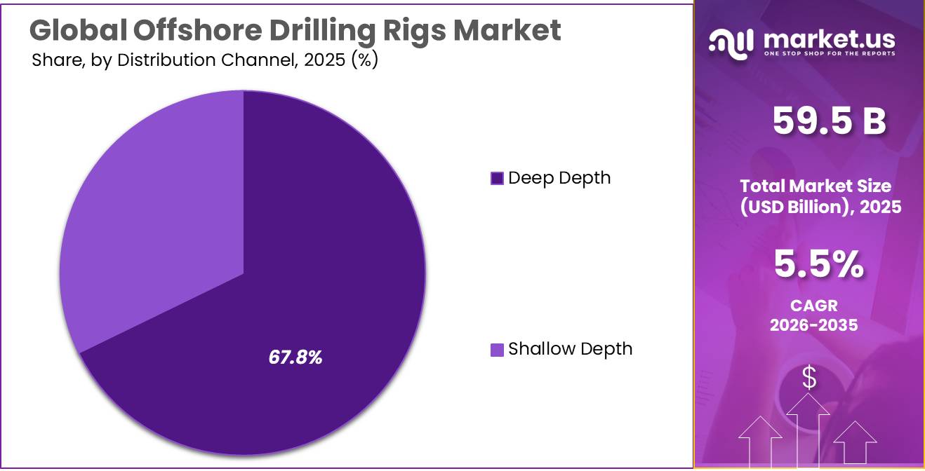 Offshore Drilling Rigs Market Share