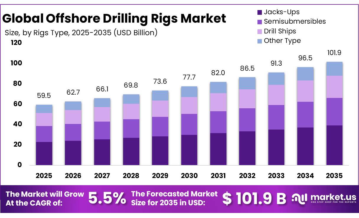Offshore Drilling Rigs Market