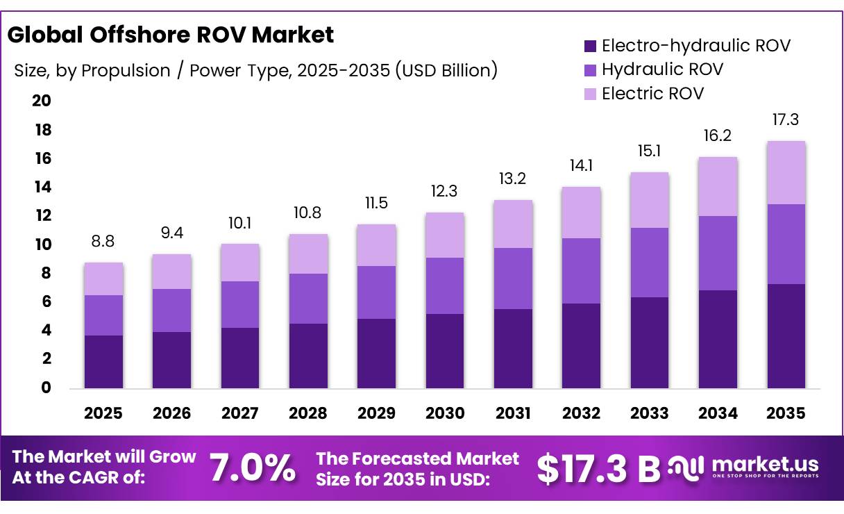 Offshore ROV Market