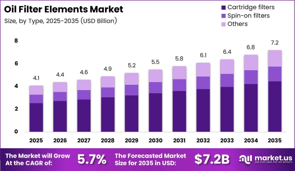 Oil Filter Elements Market Size Analysis Bar Graph