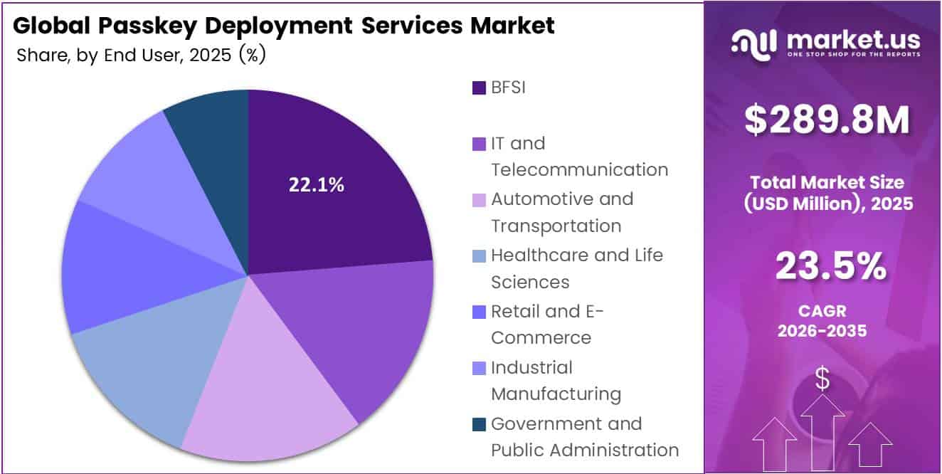 Passkey Deployment Services Market Share