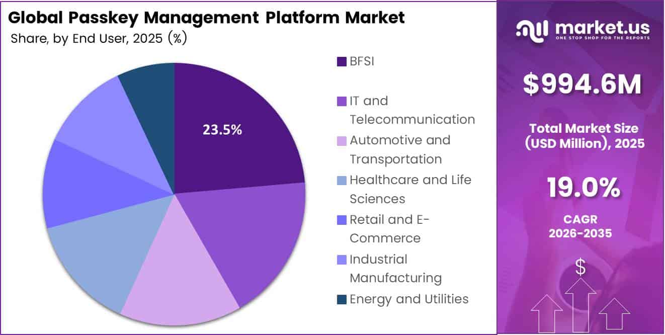 Passkey Management Platform Market Share