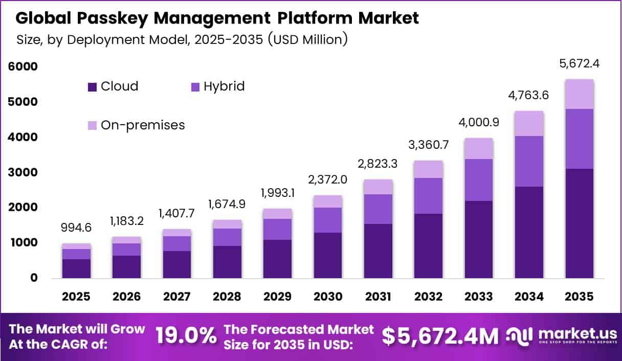 Passkey Management Platform Market