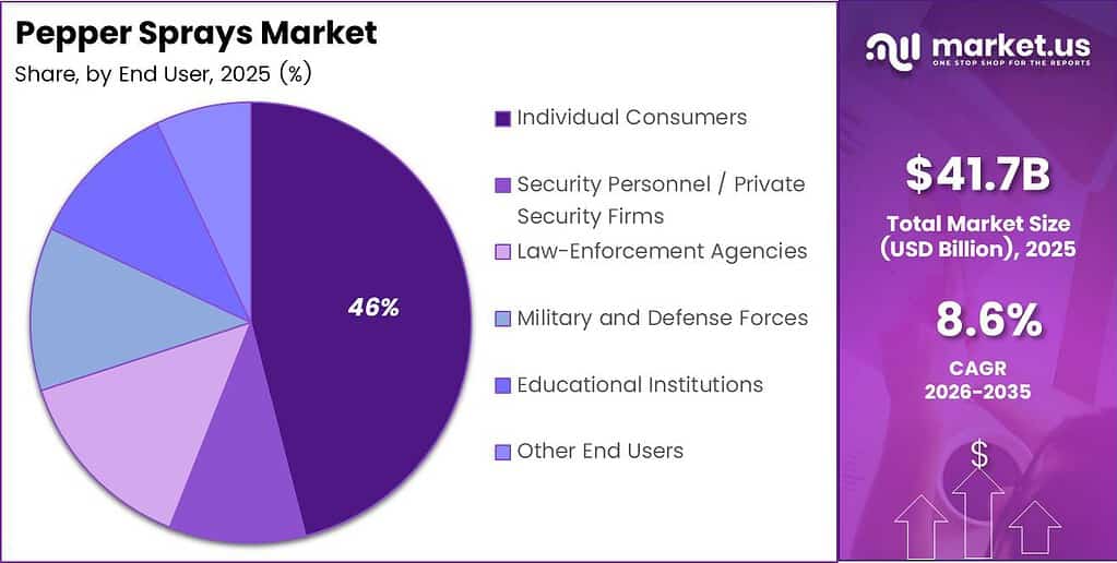 Pepper Sprays Market Share Analysis Chart